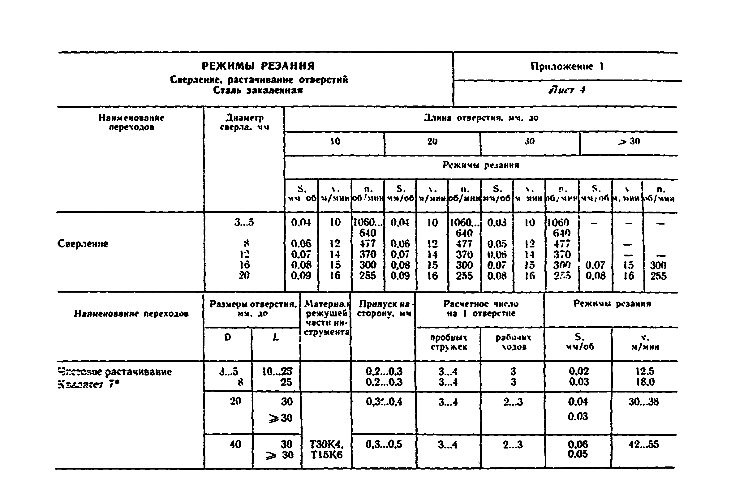 Режимы резания сверла