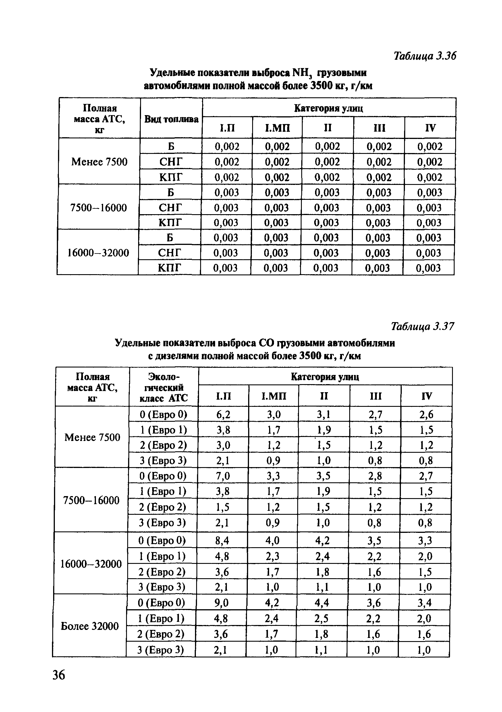 Методика расчета выбросов от котлов малой мощности 1985