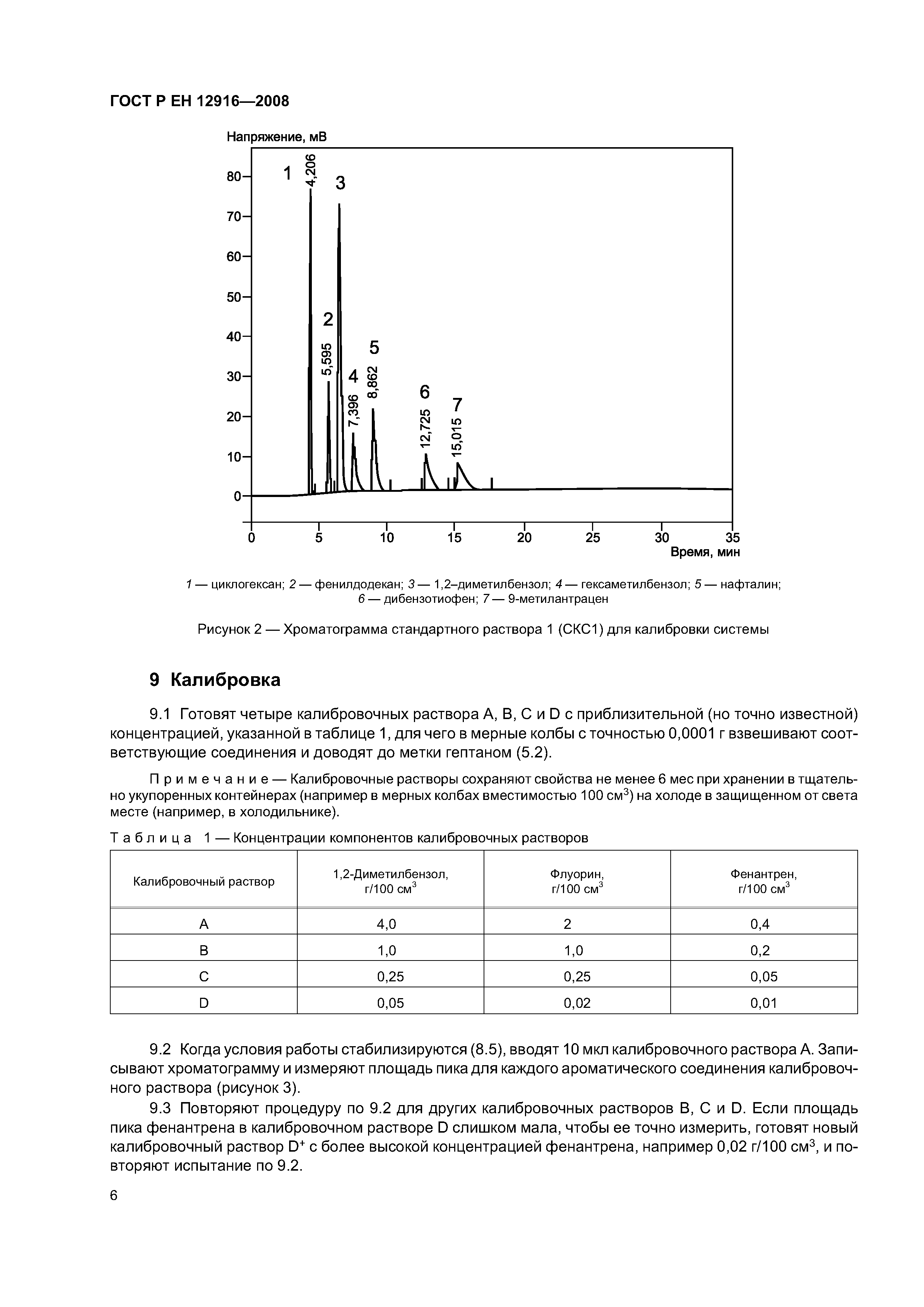 Скачать ГОСТ Р ЕН 12916-2008 Нефтепродукты. Определение Типов.