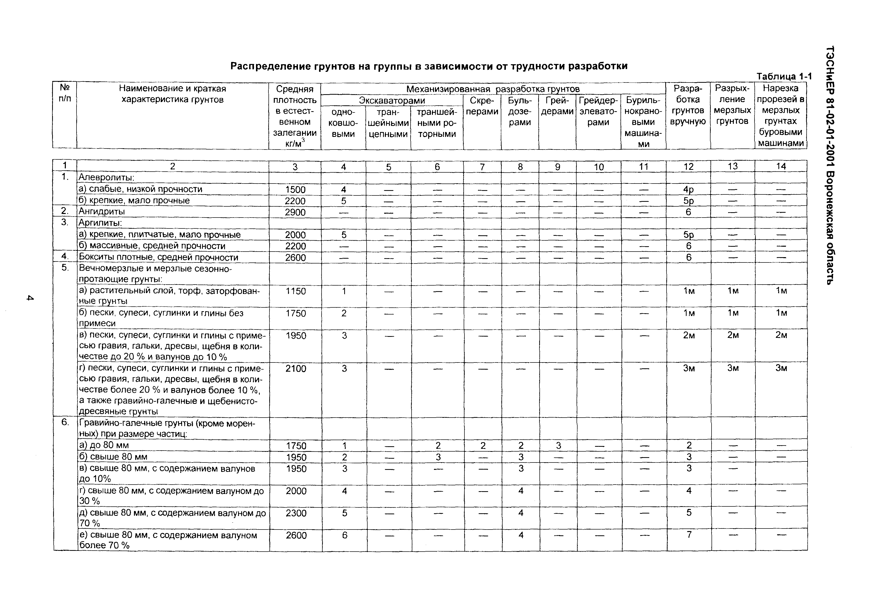 Группы грунтов