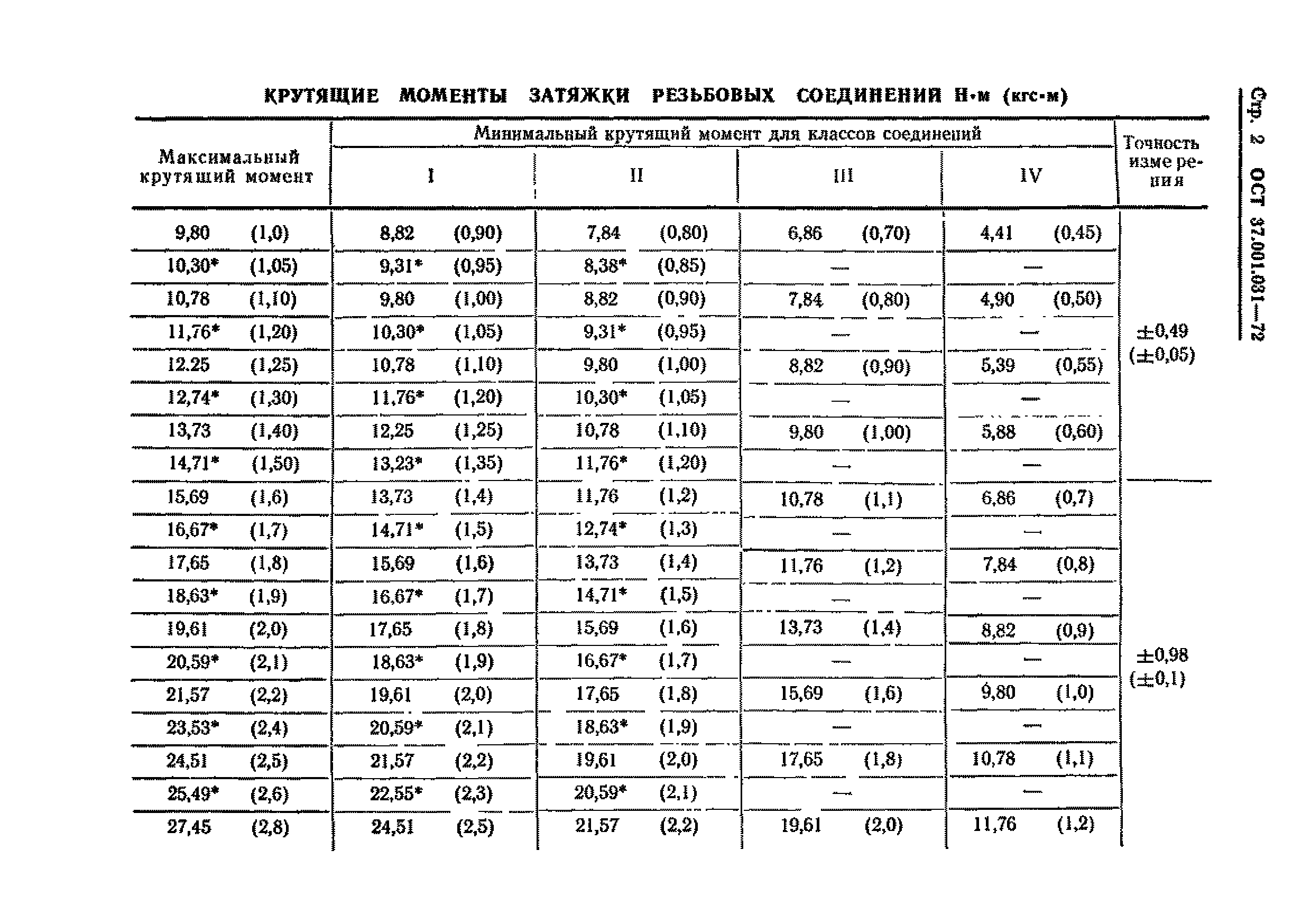 Момент затяжки резьбовых соединений таблица