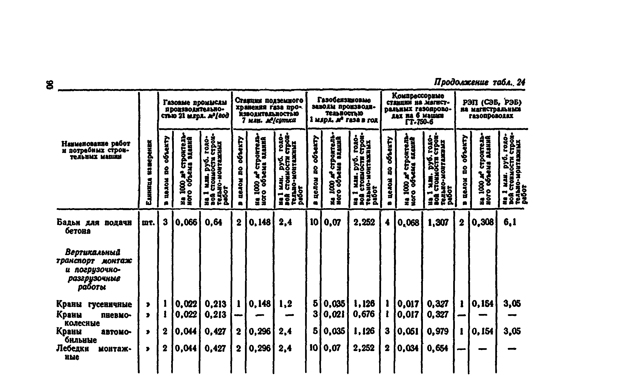 Таблица вурфов для строительства. Расчетных нормативов для составления организации строительства