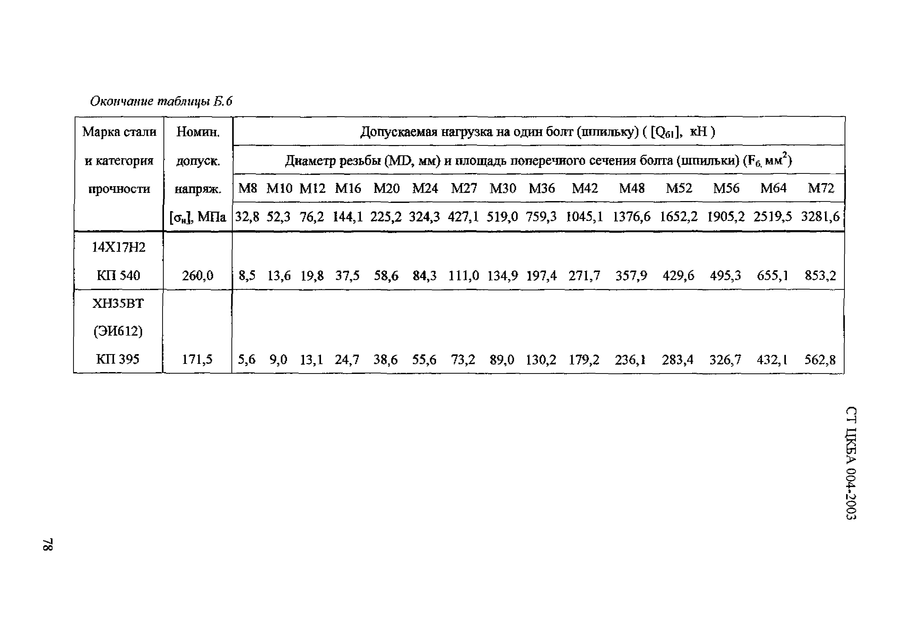 площадь сечения болтов таблица