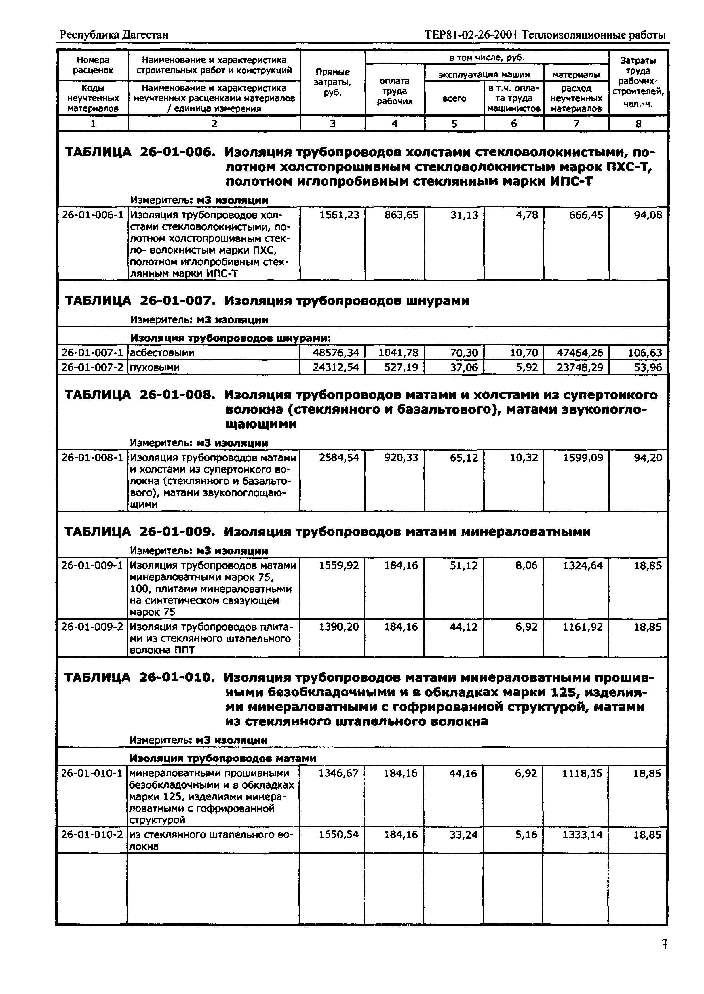 Расценки изоляции