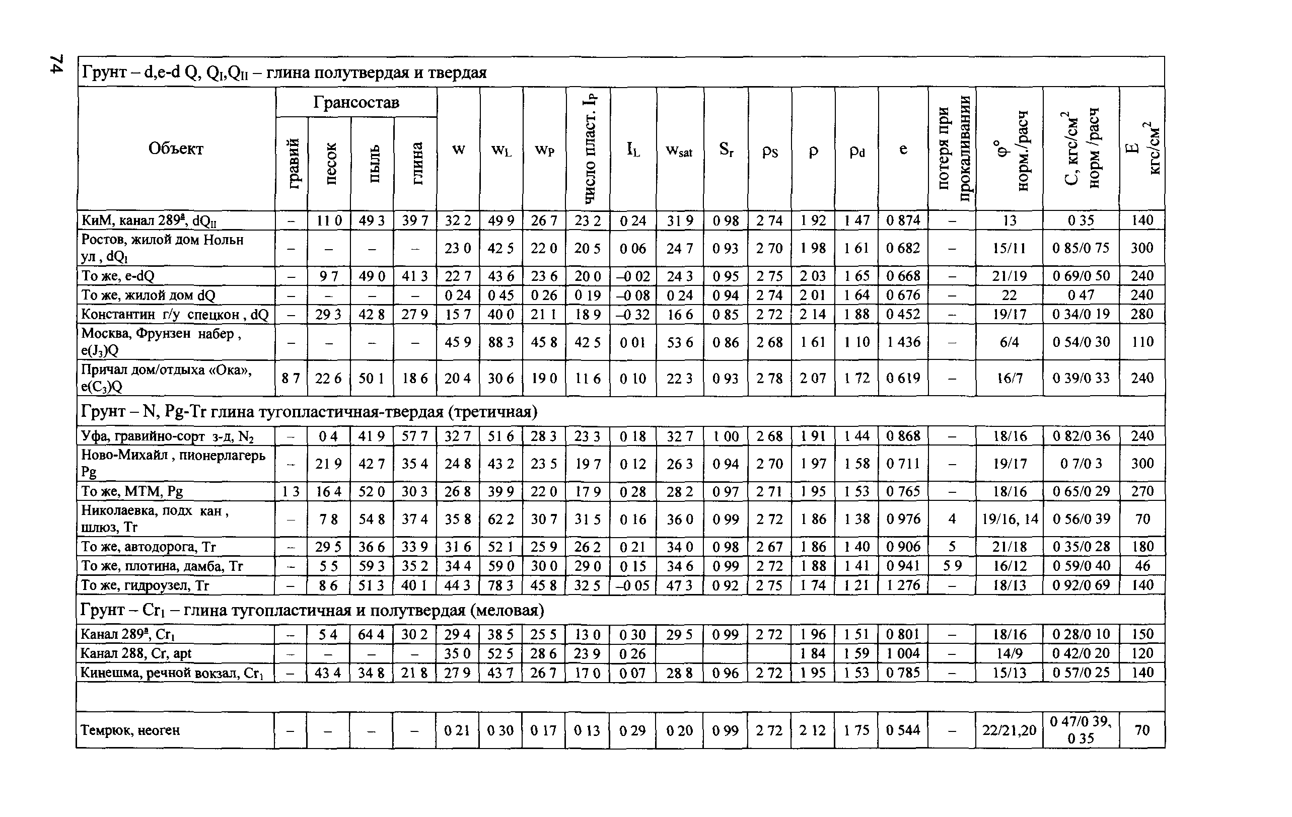 Характеристики грунтов