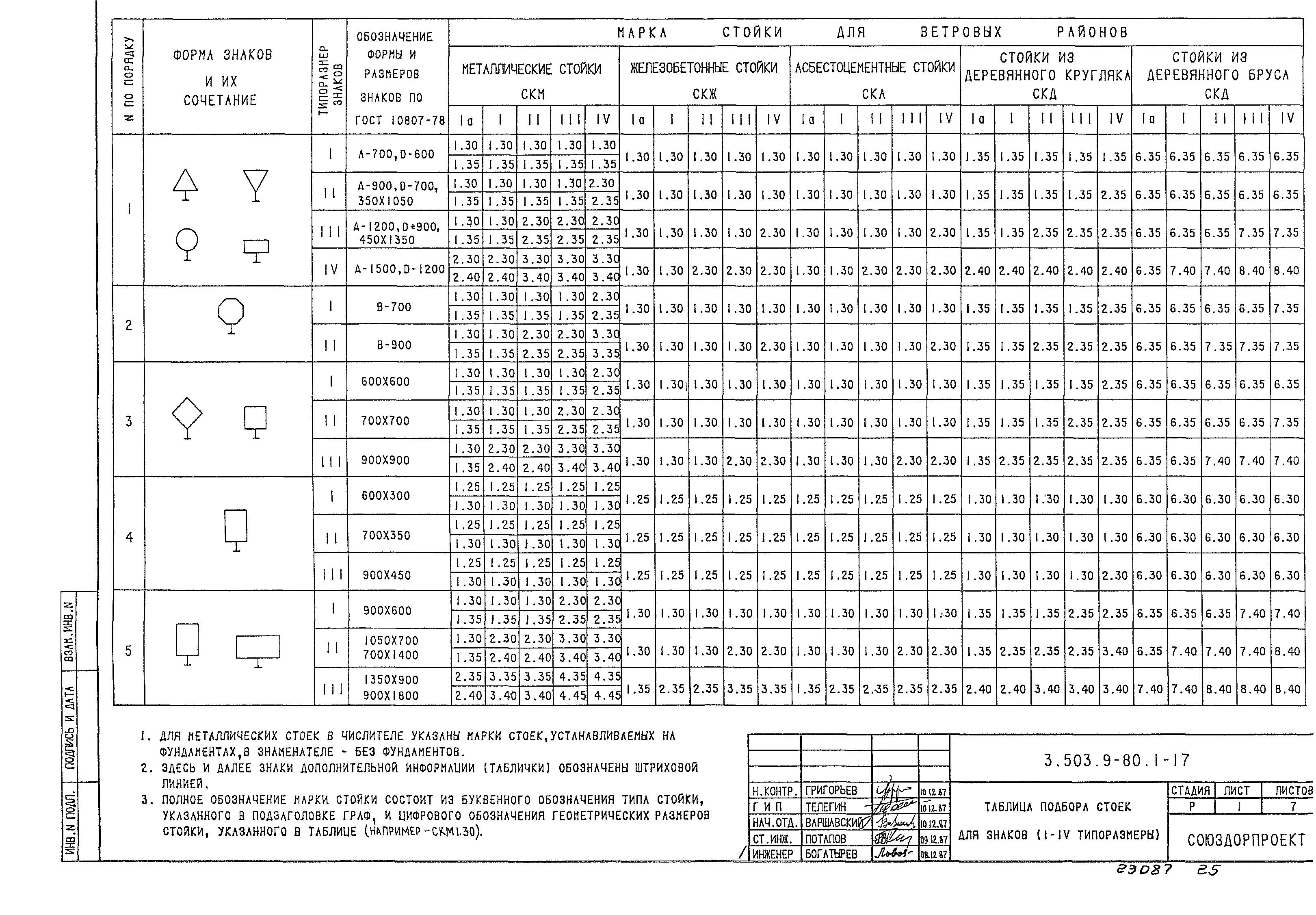 Типовой проект опоры дорожных знаков выпуск 2