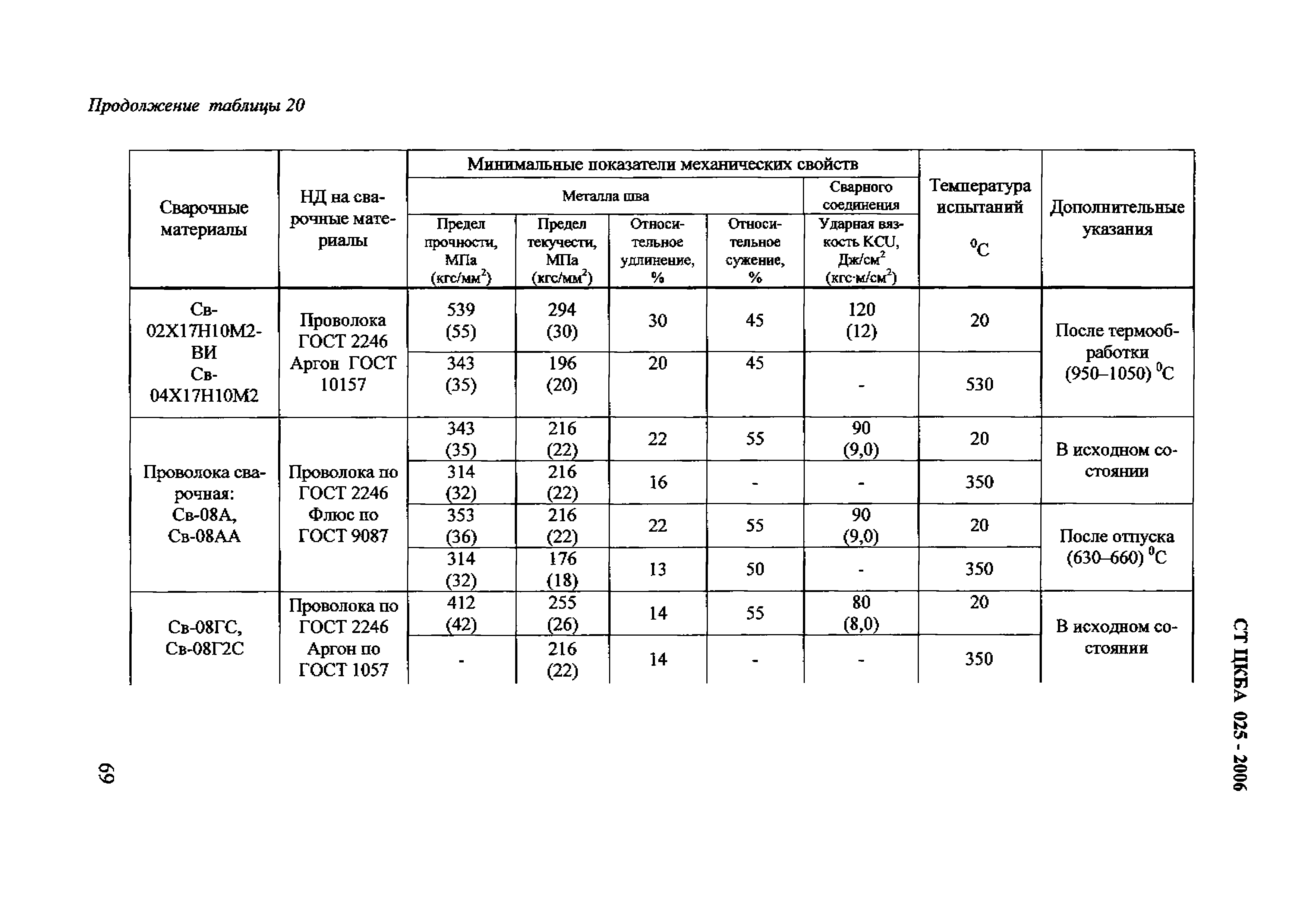 Показатели механических свойств. Таблица контроля качества сварных соединений тб2. Контроль качества сварного шва ТБ 2. Тб1 и тб2 таблица контроля. Ст ЦКБА 025-2006.