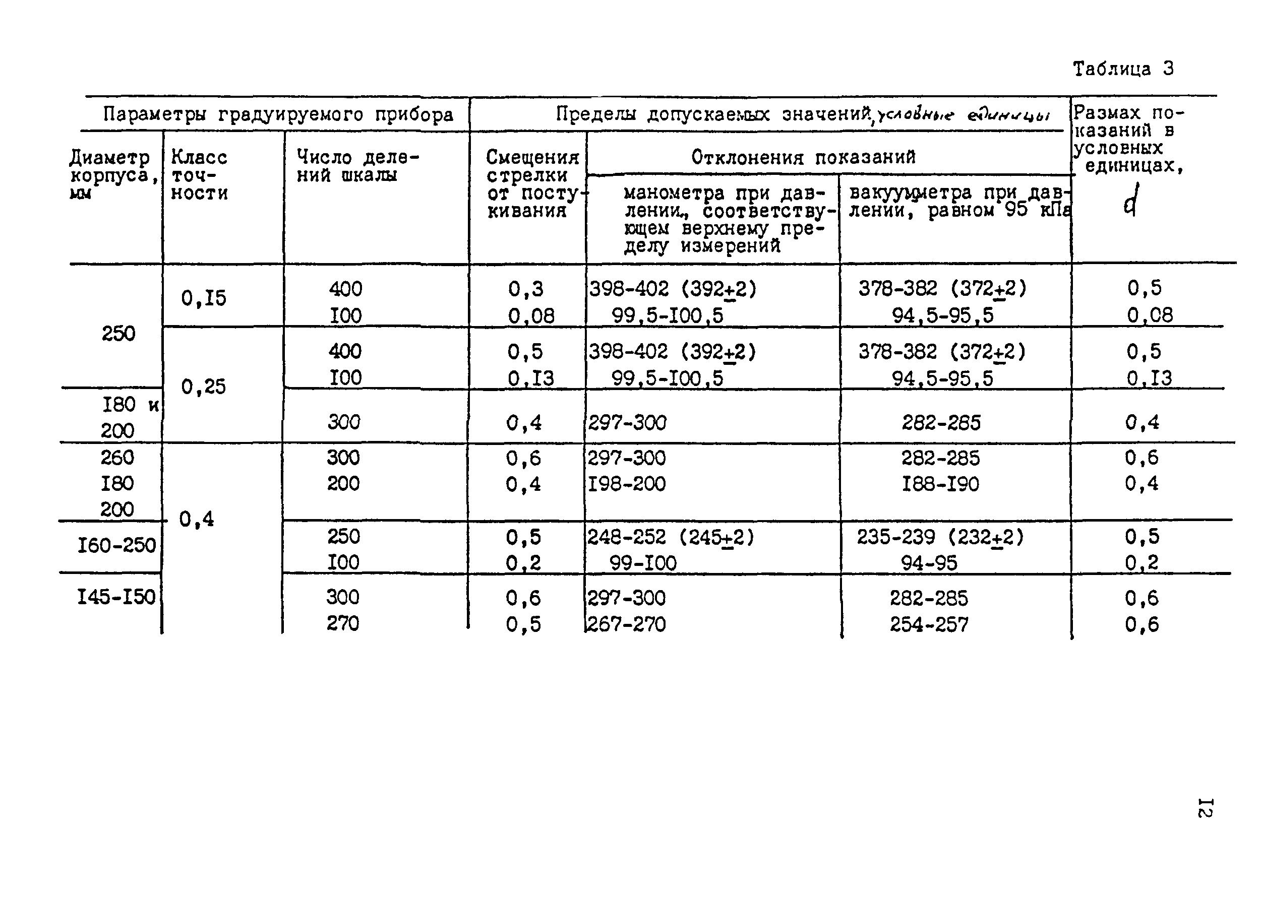 Методика 2124 90. Градуировочная таблица для манометров. Таблица манометров по классу точности. Протокол калибровки деформационного манометра. Градуировочная таблица манометра образцового.
