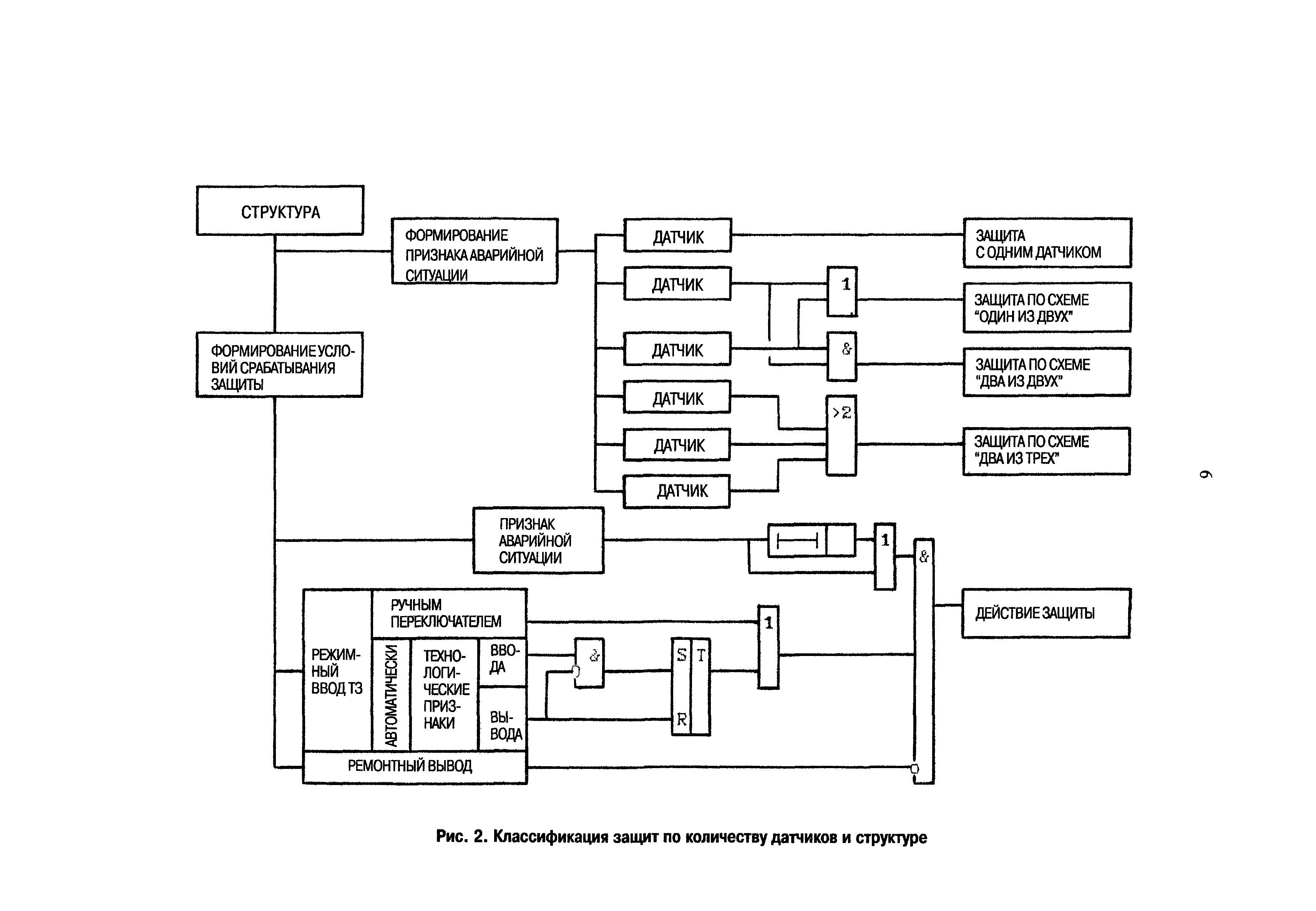 Структурные схемы технологических защитных блокировок