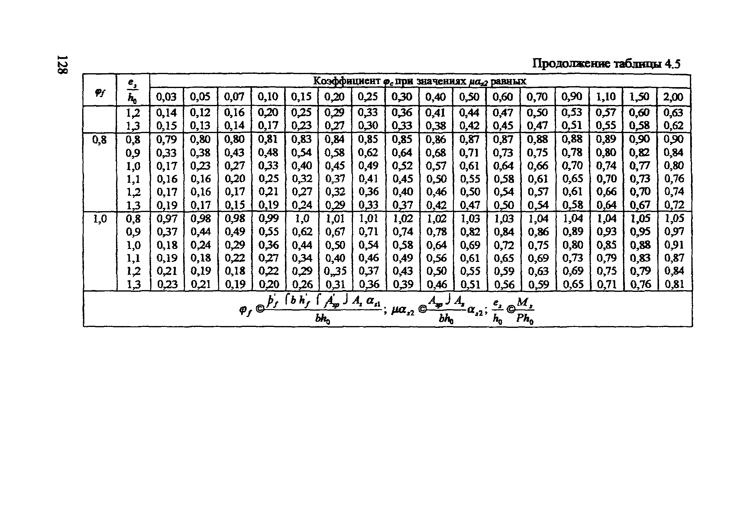 Сп 54 статус. Таблица 4.5 СП 52-102-2004. Таблица 4.3 пособие к СП 52-102-2004. СП железобетонные конструкции таблица 6.8. Таблица по жб конструкциям.