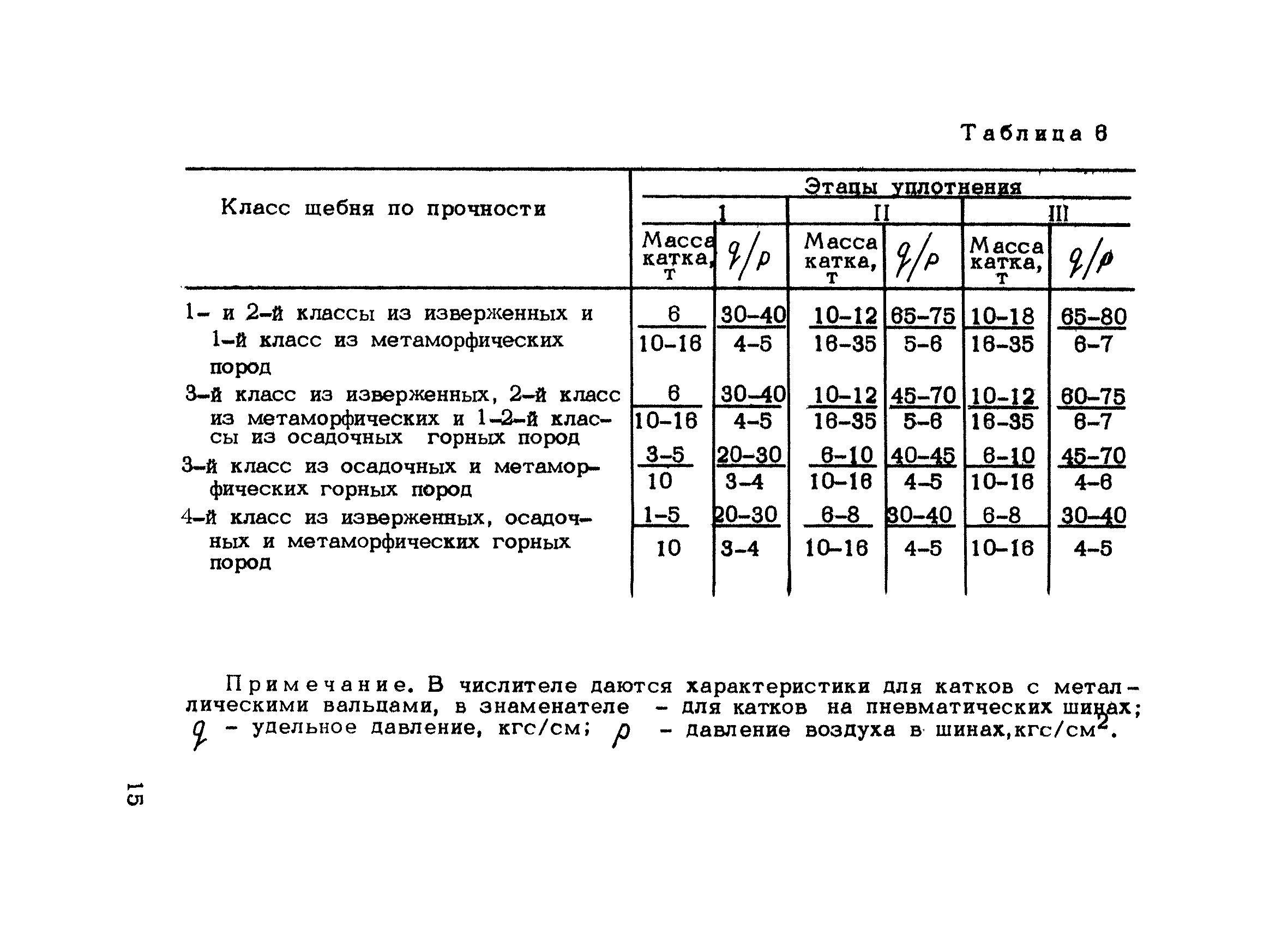 Коэффициент уплотнения щебня