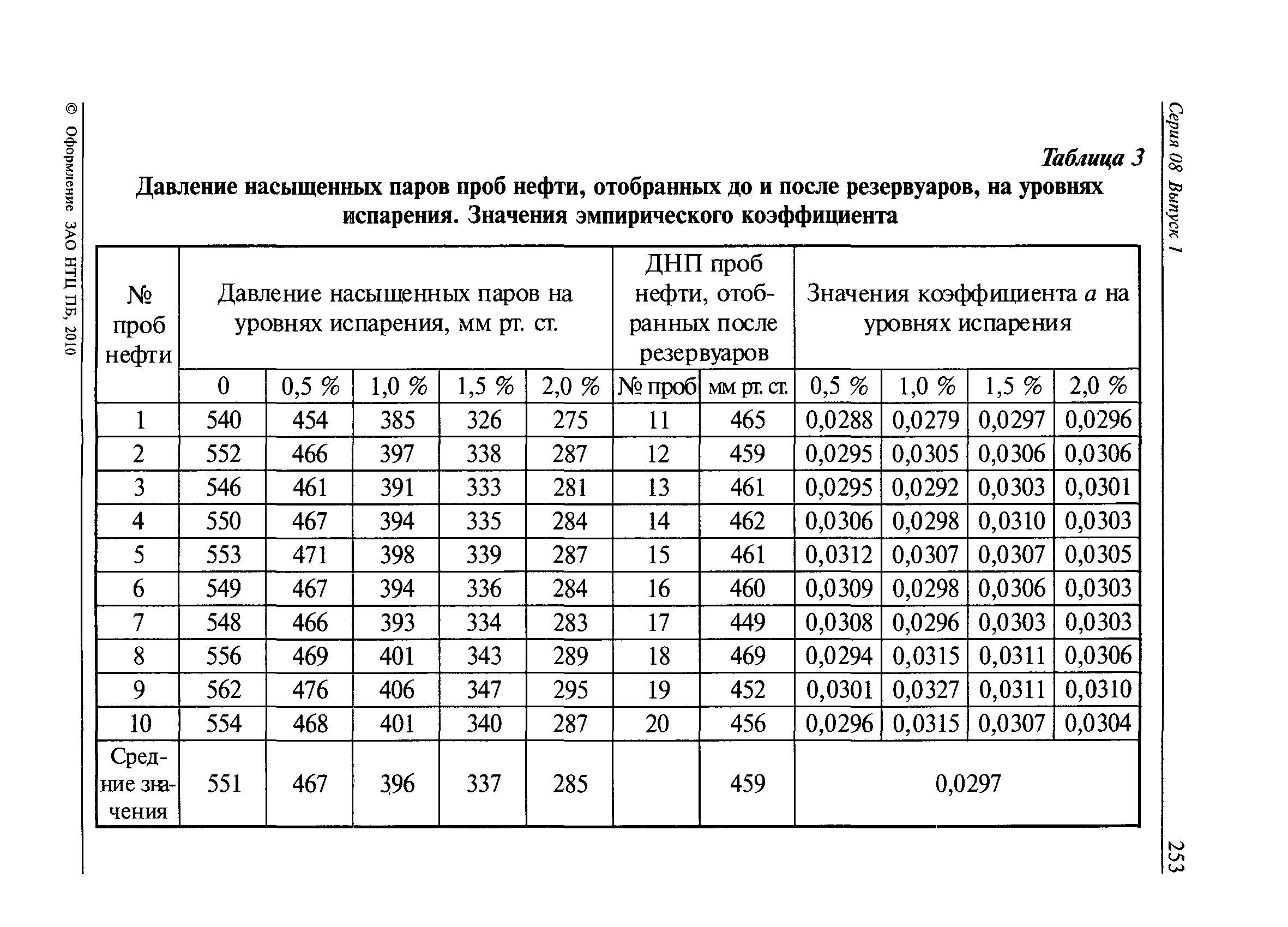Таблица нефтепродуктов