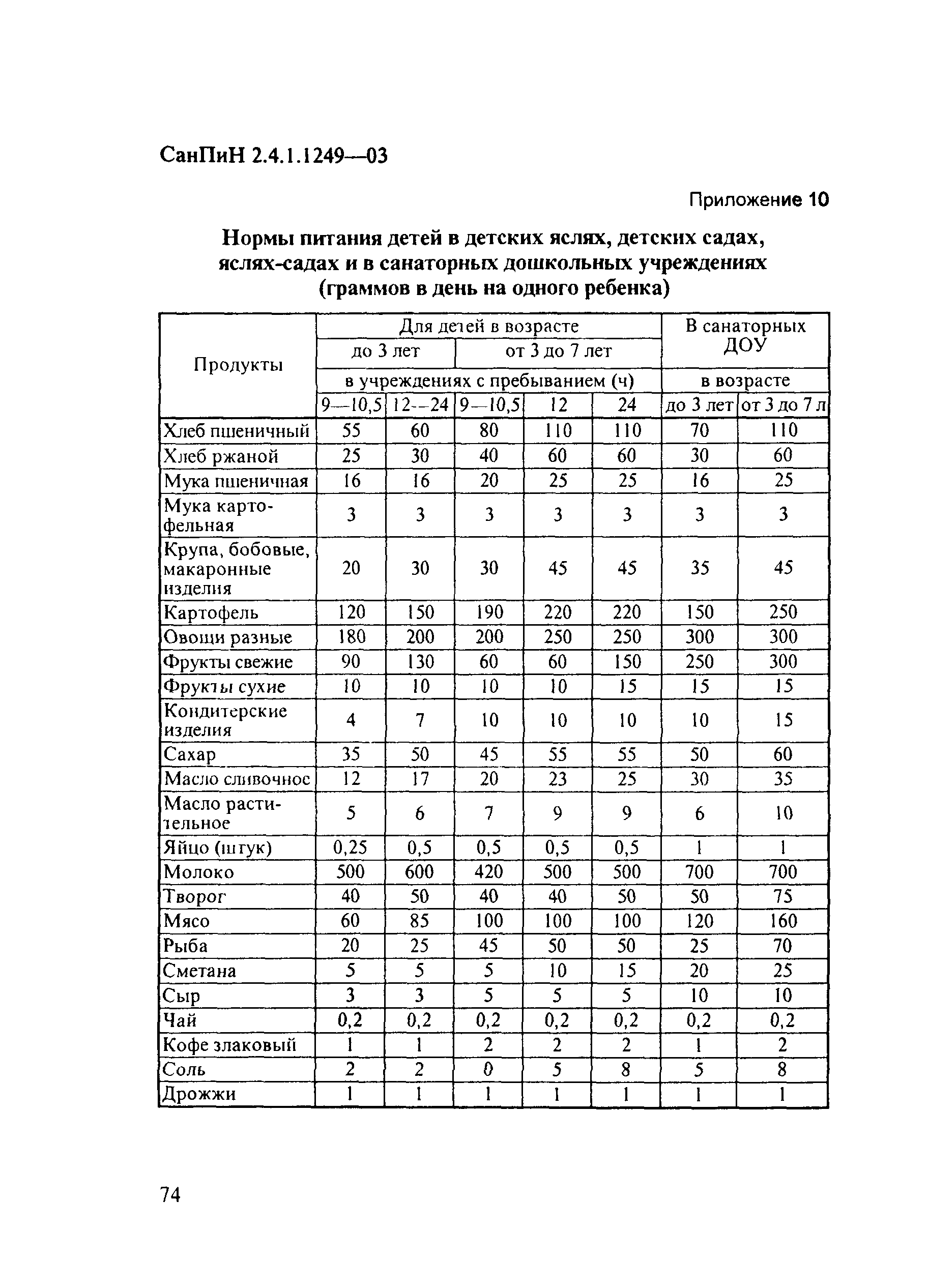 Нормы в детском саду по новому САНПИН 2021 таблица