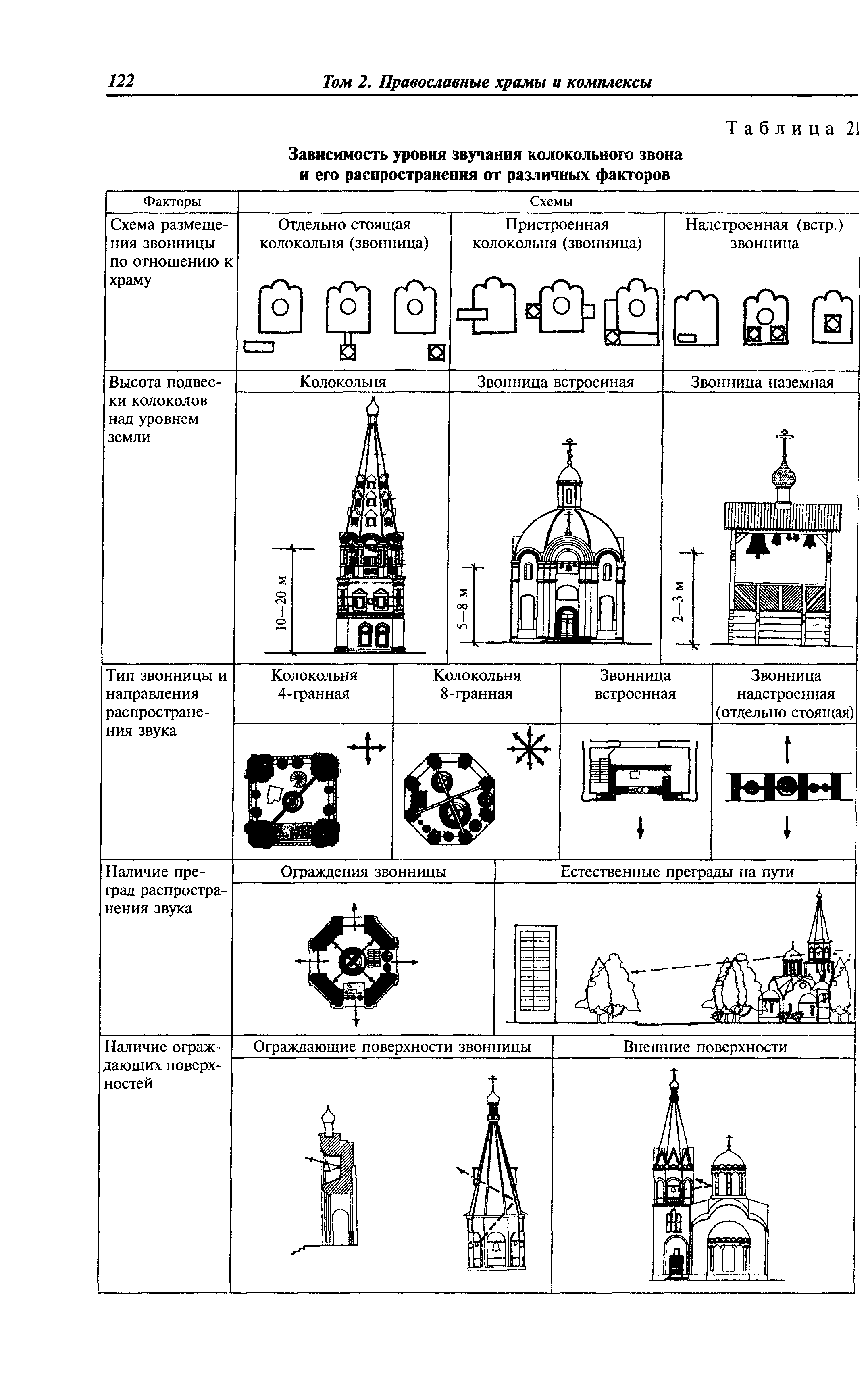 Форма православного храма