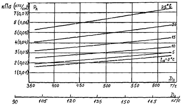 Расход воды м3/ч. Расход охлаждающей воды через конденсатор. Нормативная характеристика конденсатора турбины давление от расхода. Му-34 на прогреве. Расход охлаждающей воды