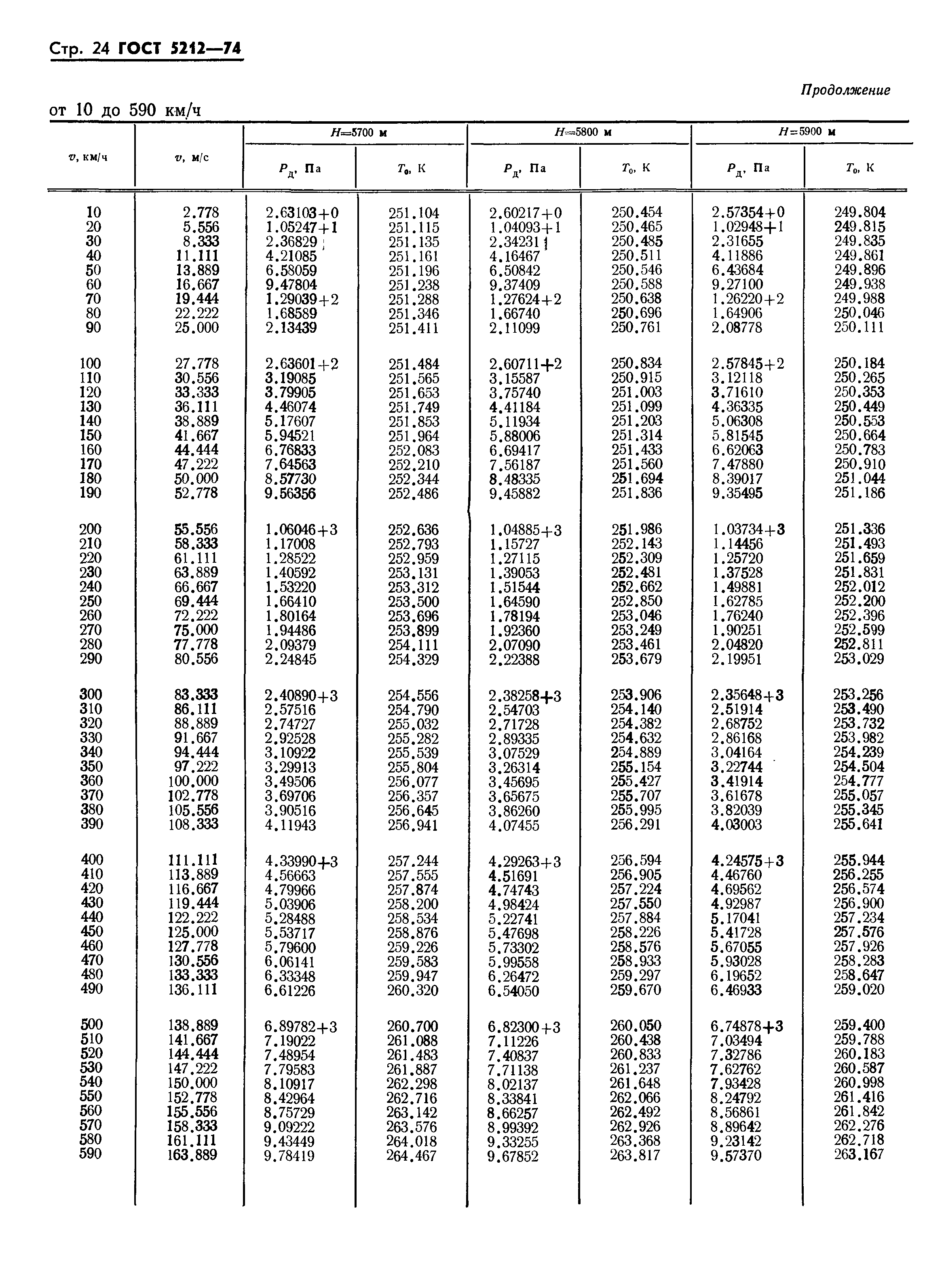 ГОСТ 5212-74