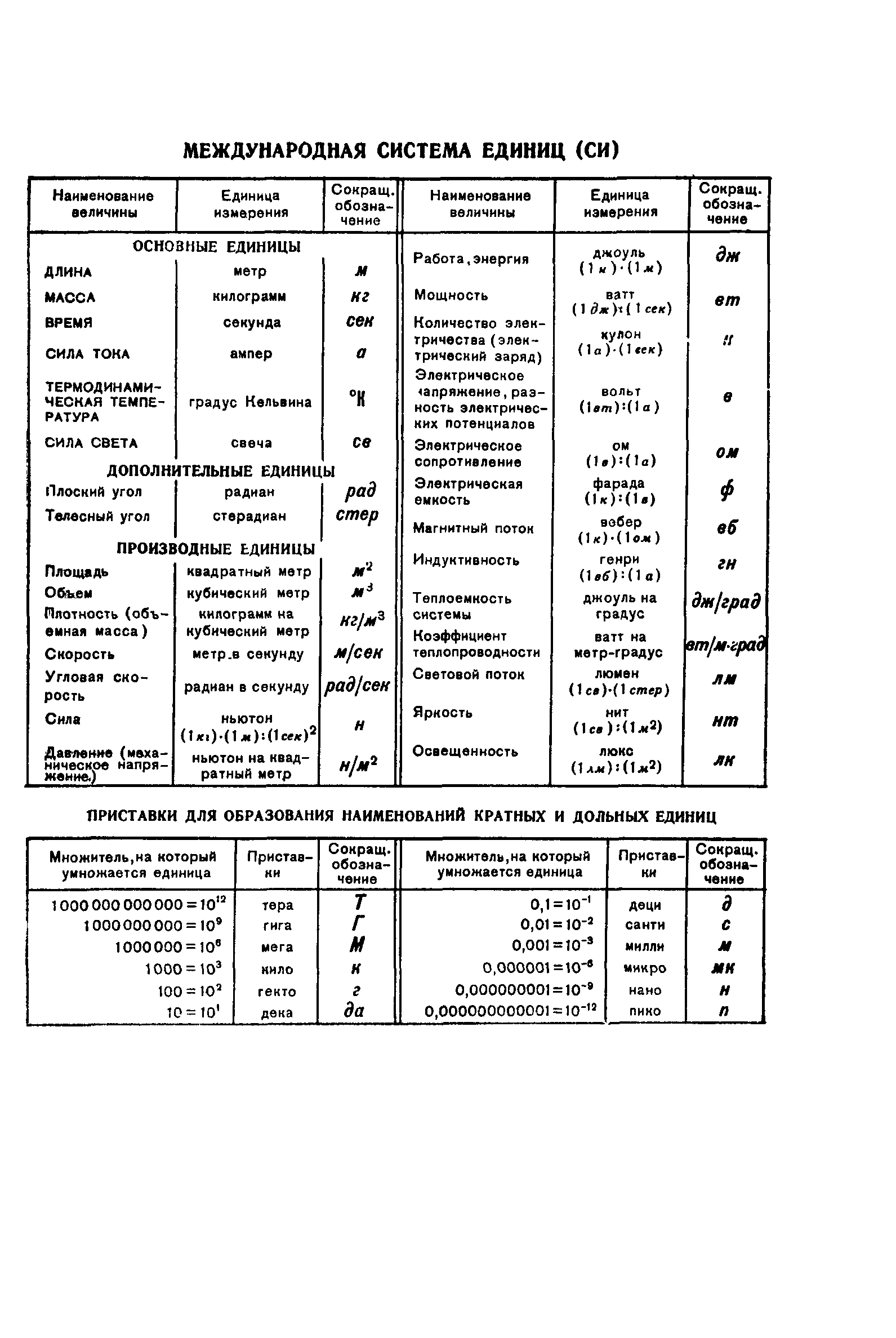 ГОСТ 5.191-69