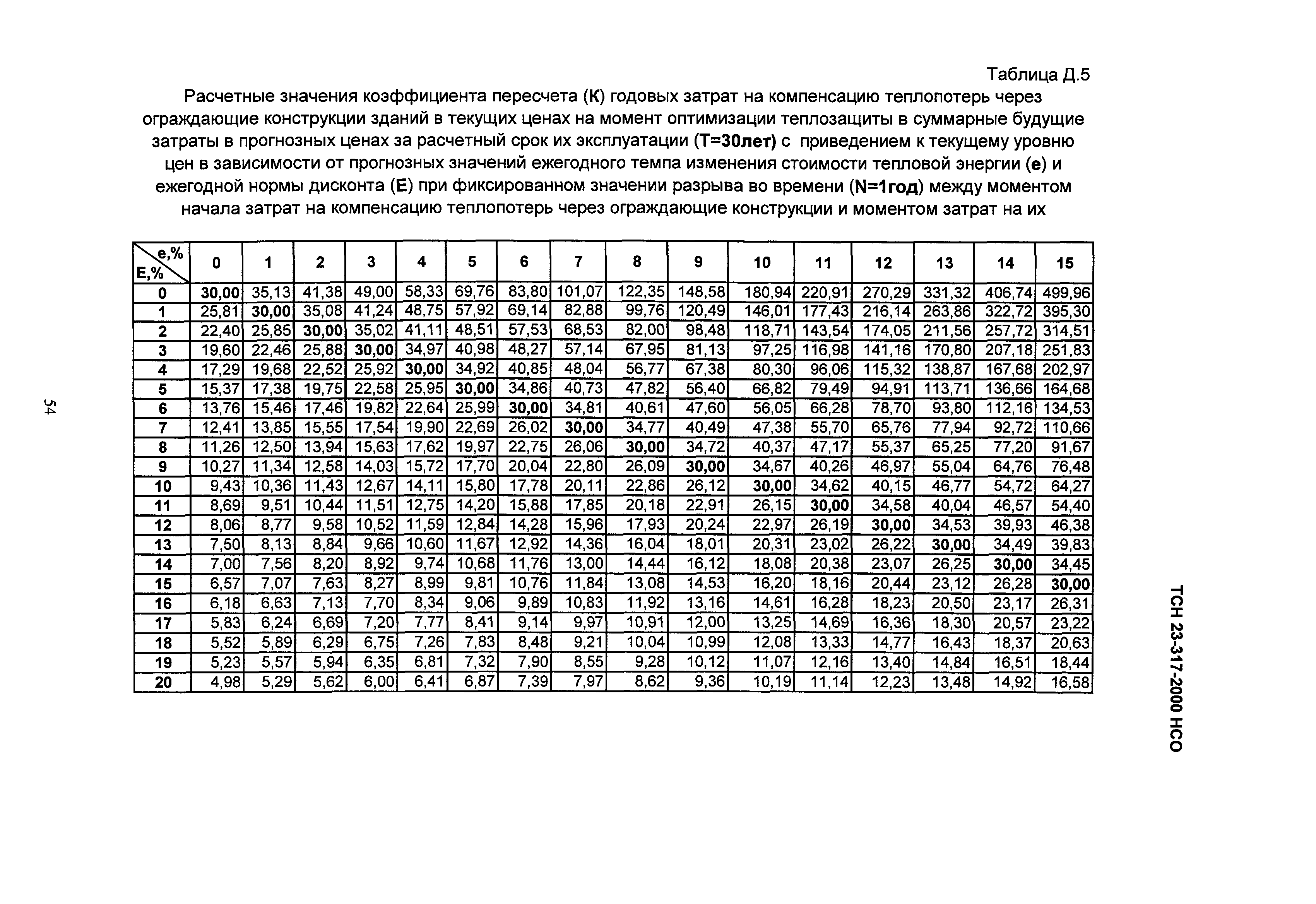 ТСН 23-317-2000 НСО