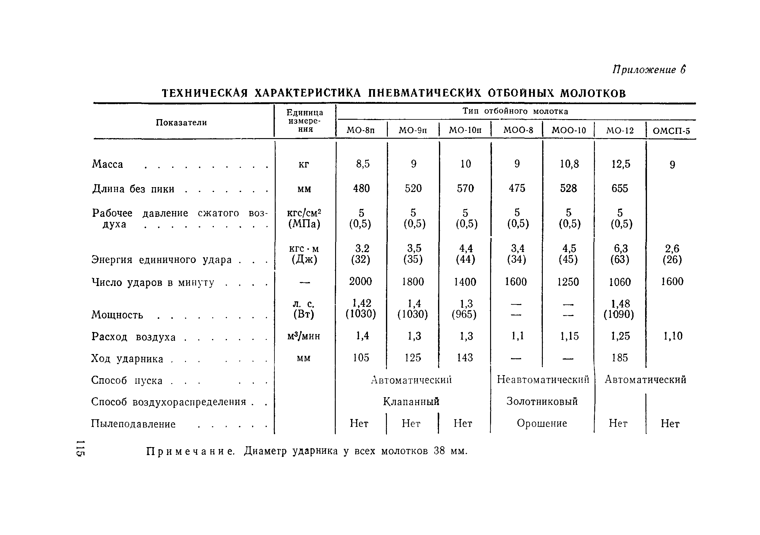 Характеристика пневмо